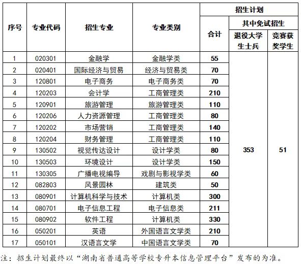 中南林业科技大学涉外学院专升本