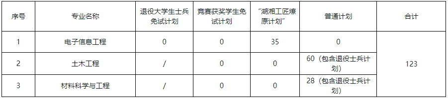 湖南科技大学专升本