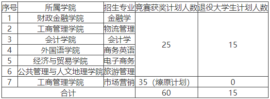 湖南工商大学专升本