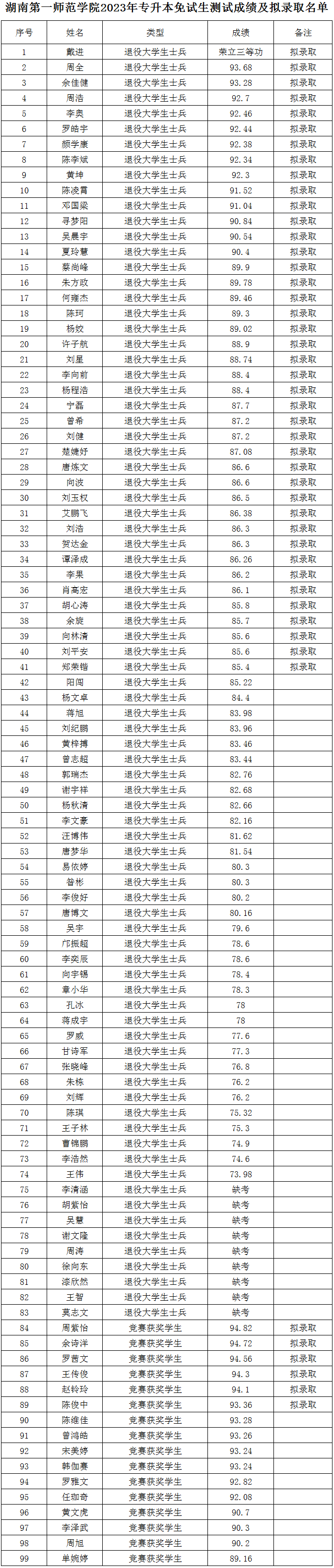 湖南第一师范学院专升本