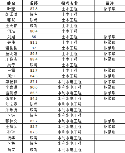 长沙理工大学城南学院专升本