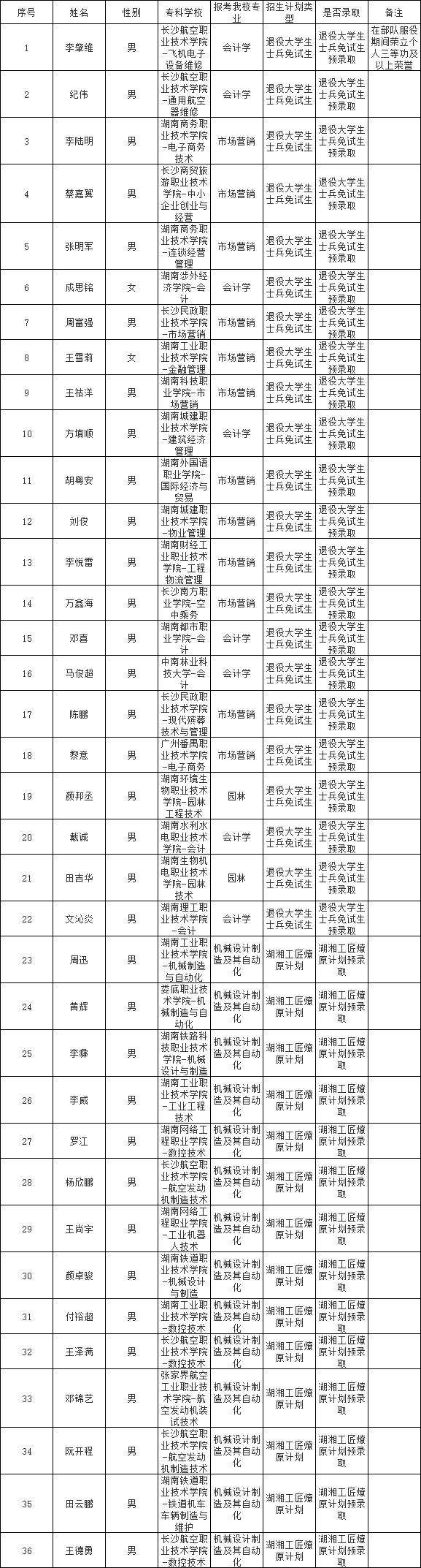 中南林业科技大学专升本