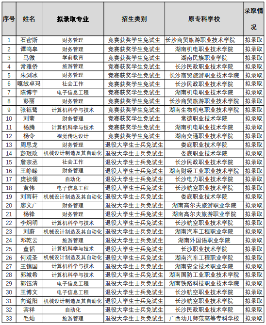 湖南人文科技学院专升本