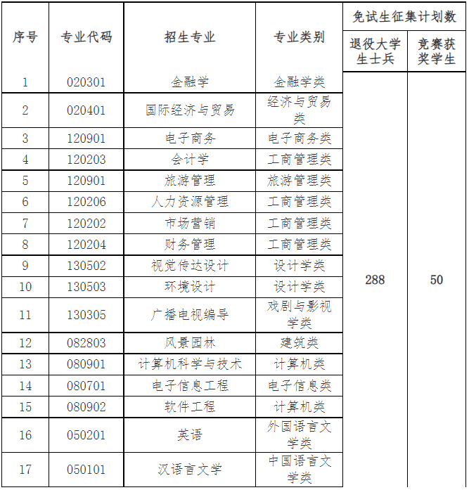 中南林业科技大学涉外学院专升本