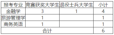 湖南工商大学专升本