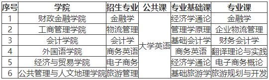 湖南工商大学专升本