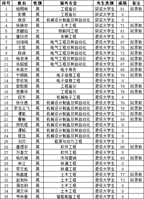 湖南交通工程学院专升本