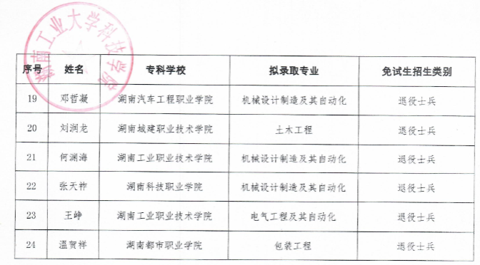 湖南工业大学科技学院专升本