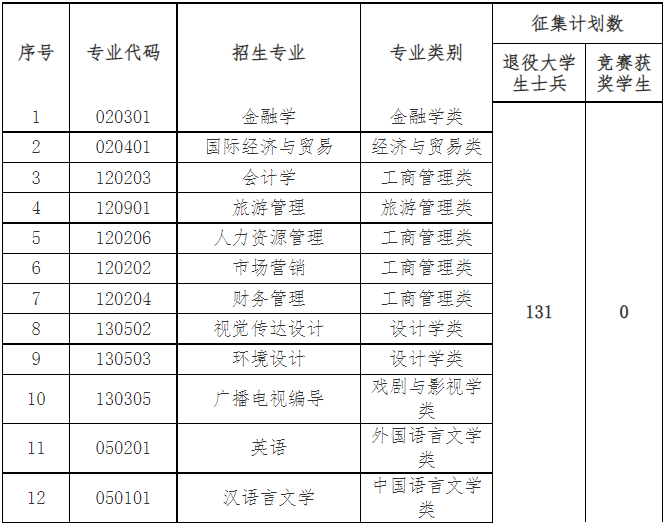 中南林业科技大学涉外学院专升本