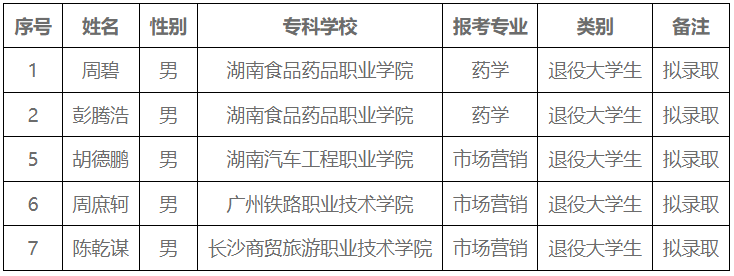 湖南中医药大学湘杏学院专升本