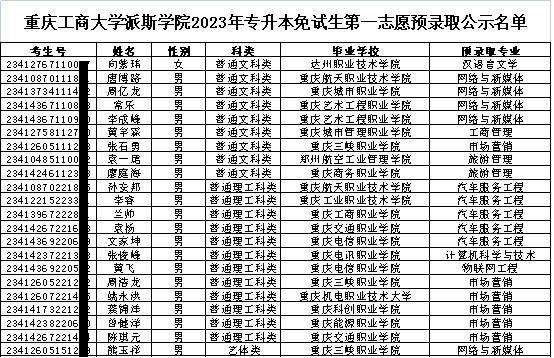 2023年重庆工商大学派斯学院专升本免试生第一志愿预录取名单