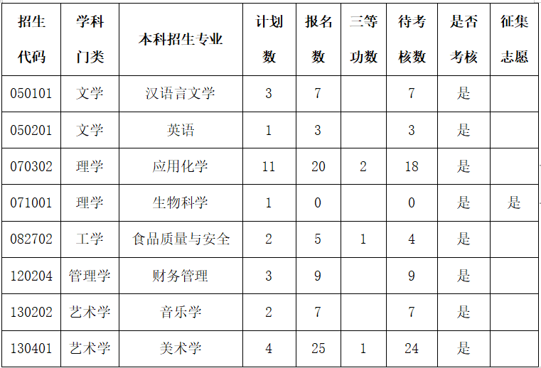 2023年齐鲁师范学院退役大学生士兵考生免试专升本招生方案发布！(图1)