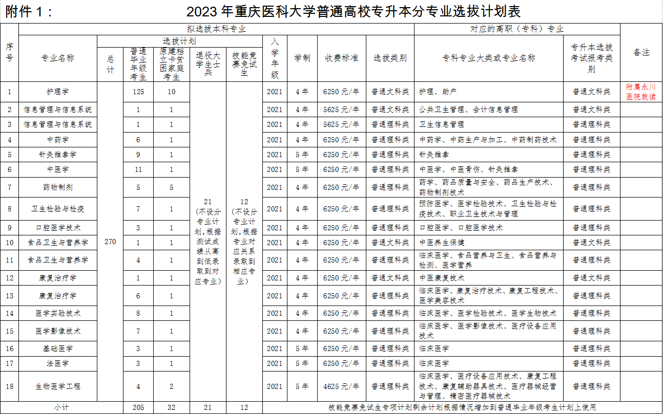 2023年重庆医科大学专升本招生章程发布！(图1)