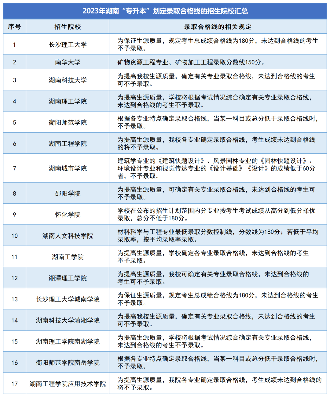 湖南省专升本