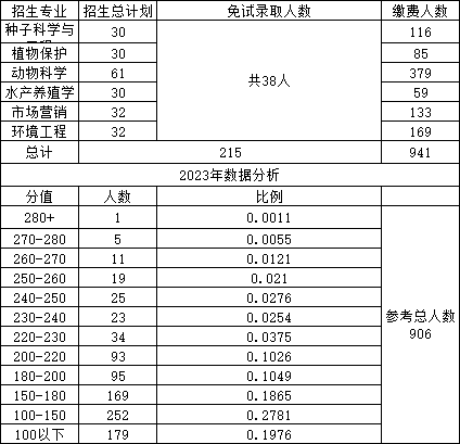 湖南农业大学专升本