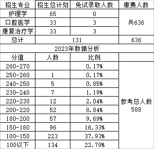 湖南医药学院专升本