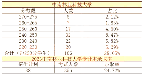 中南林业科技大学专升本