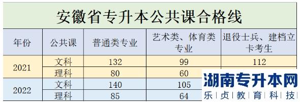 2021年及2022年安徽专升本公共课合格线