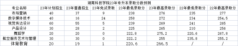 湖南科技学院专升本