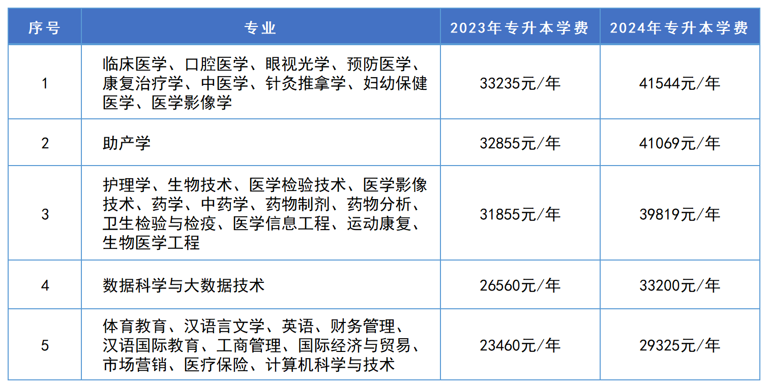 2024年湖南专升本这些招生院校学费将上涨