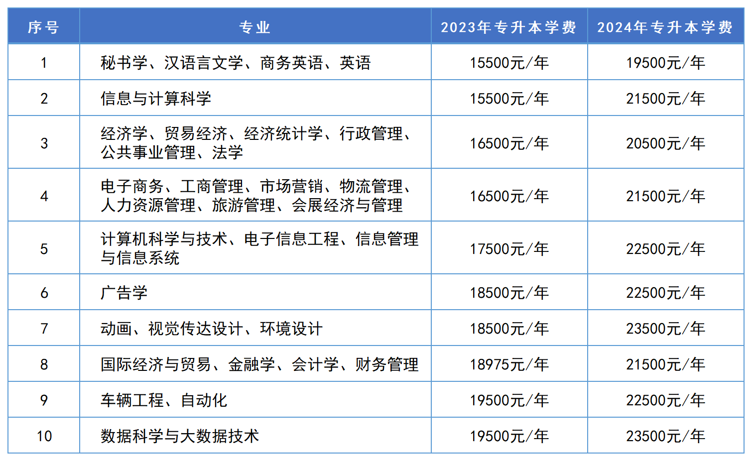 2024年湖南专升本这些招生院校学费将上涨