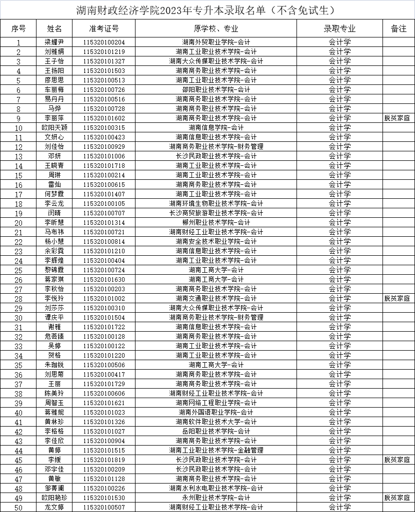 2023年湖南财政经济学院专升本录取名单公示(不含免试生)