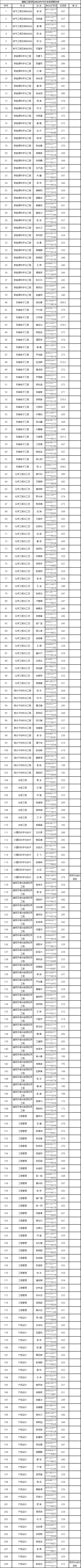 2023年湖南工程学院专升本拟录取名单公示(不含免试生）
