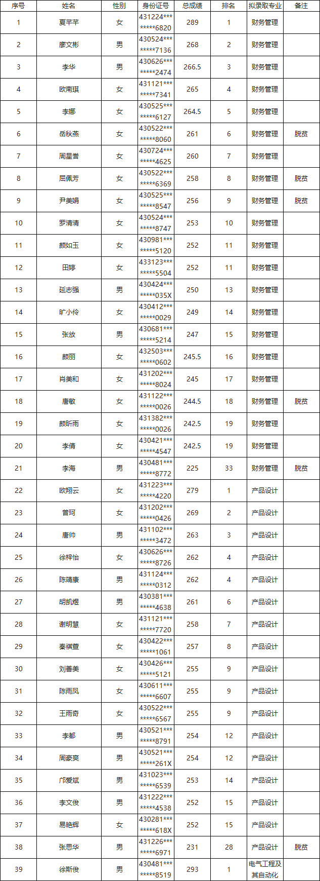 2023年怀化学院专升本拟录取名单公示