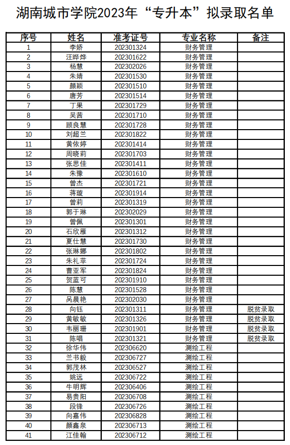 2023年湖南城市学院专升本拟录取名单公示
