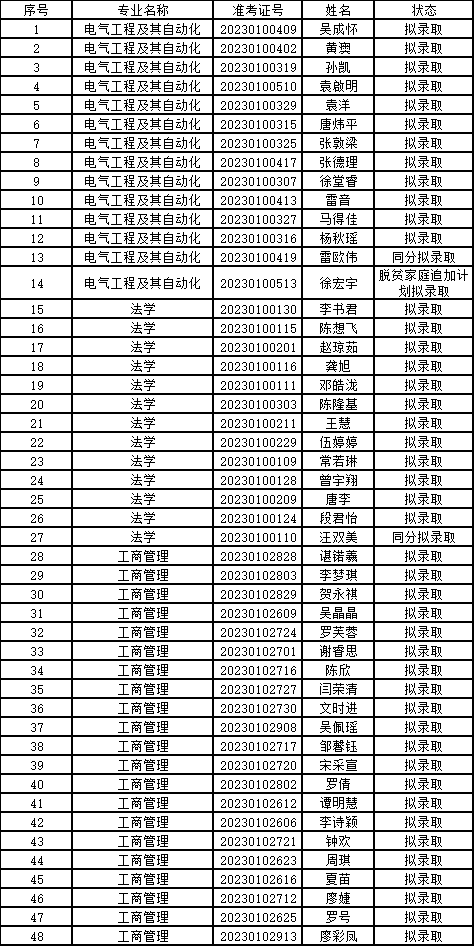 2023年吉首大学专升本非免试生拟录取名单公示