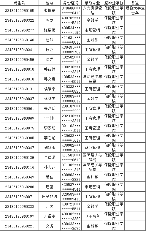 2023年湖南涉外经济学院专升本拟录取名单公示(含免试生、脱贫家庭考生)