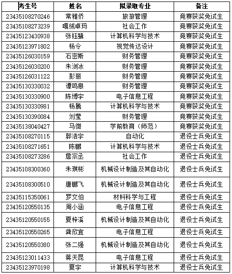 2023年湖南人文科技学院专升本考试拟录取名单公示