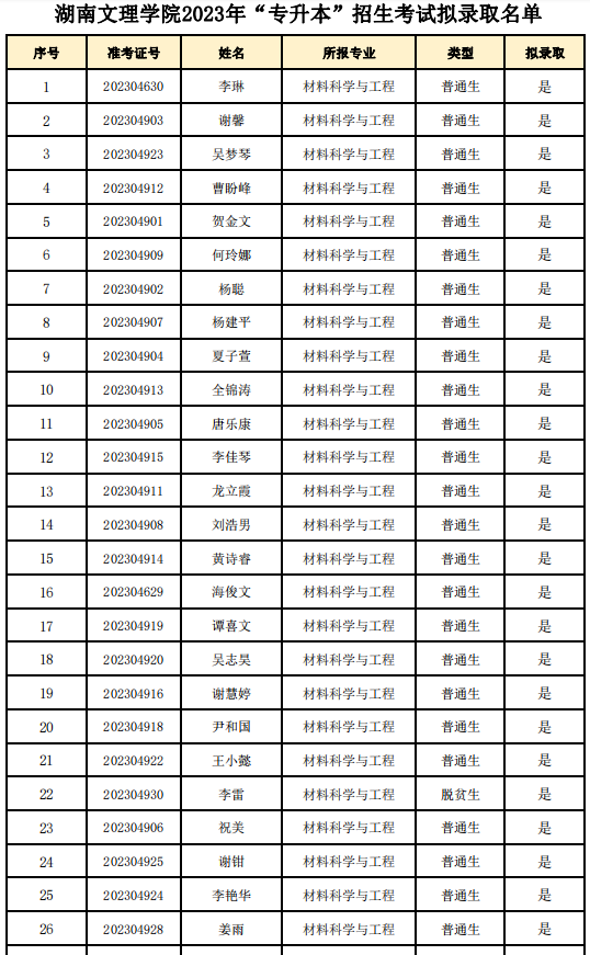 2023年湖南文理学院专升本招生考试拟录取名单公示