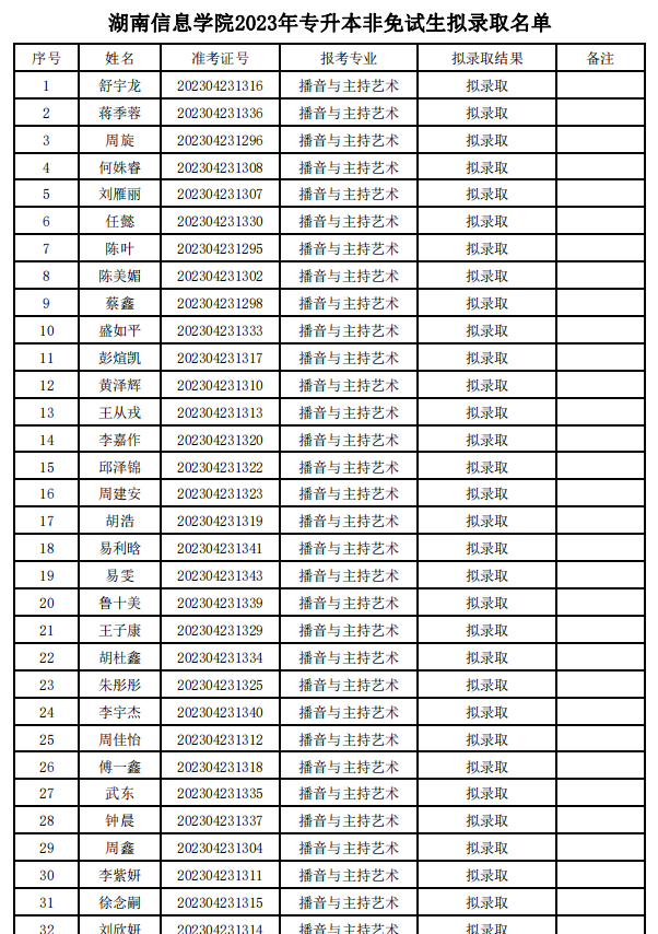 2023年湖南信息学院专升本非免试生拟录取名单公示