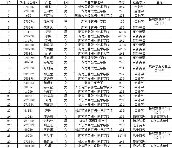 2023年湖南工商大学专升本考试拟录取名单公示