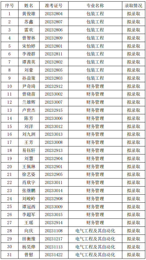 2023年湖南工业大学科技学院专升本拟录取名单公示
