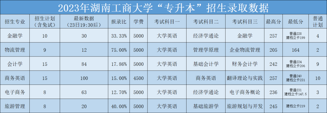 2023年湖南工商大学专升本招生录取数据