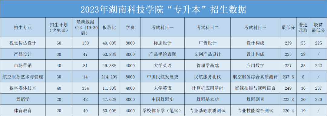 2023年湖南科技学院专升本招生录取数据