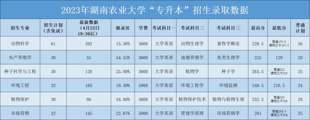 2023年湖南农业大学专升本招生录取数据