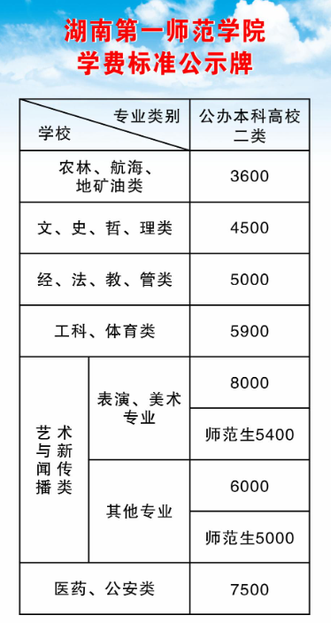 2023年湖南第一师范学院专升本学费标准参考