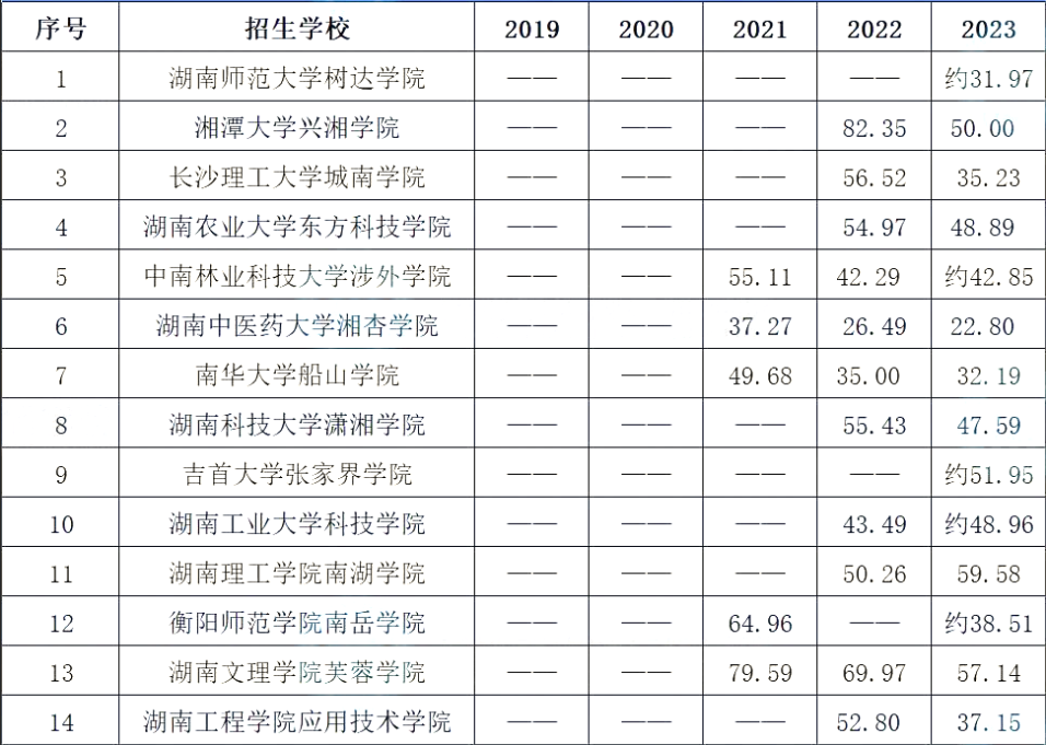 近5年湖南专升本院校录取率大揭秘