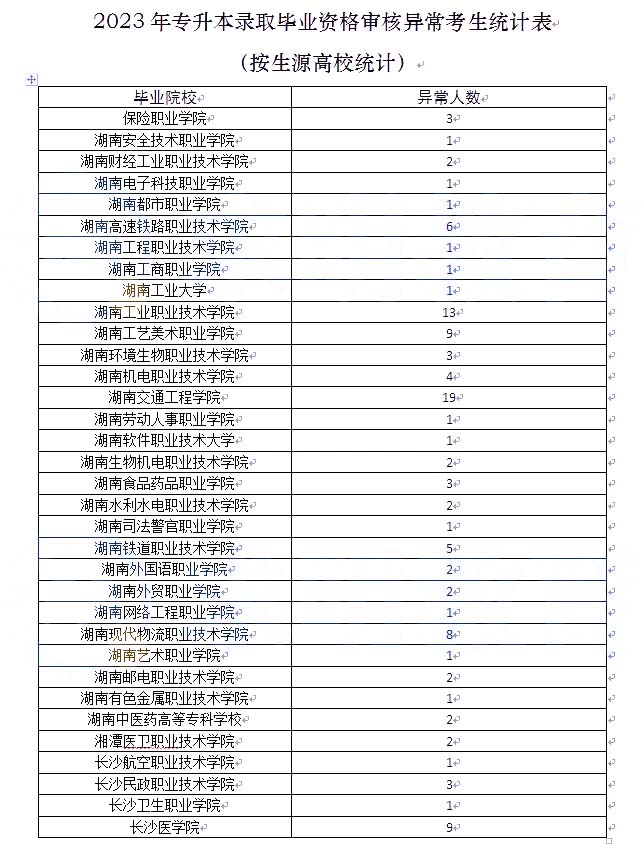 关于2023年湖南专升本考试录取资格审核结果的通知