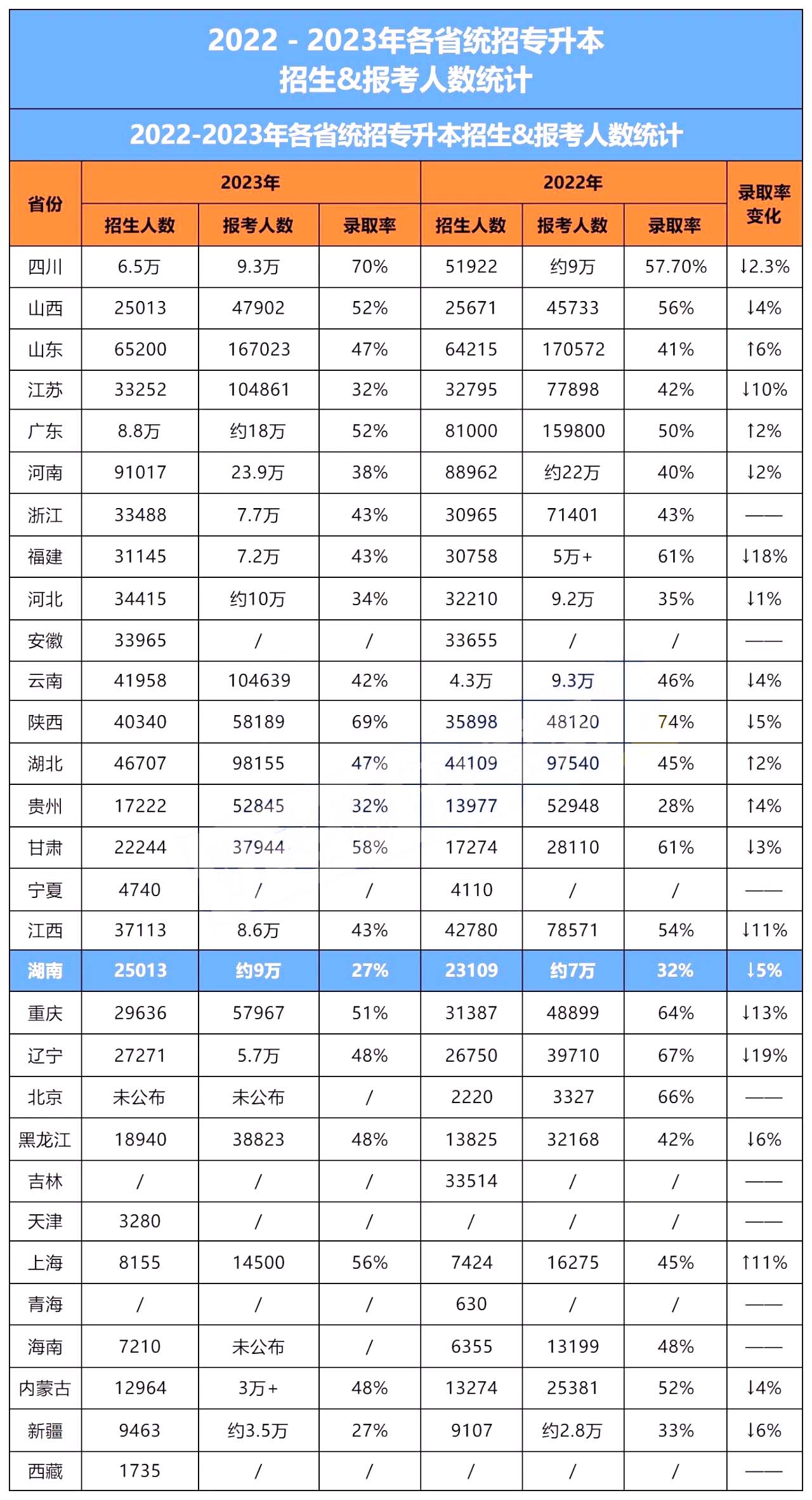 统招专升本