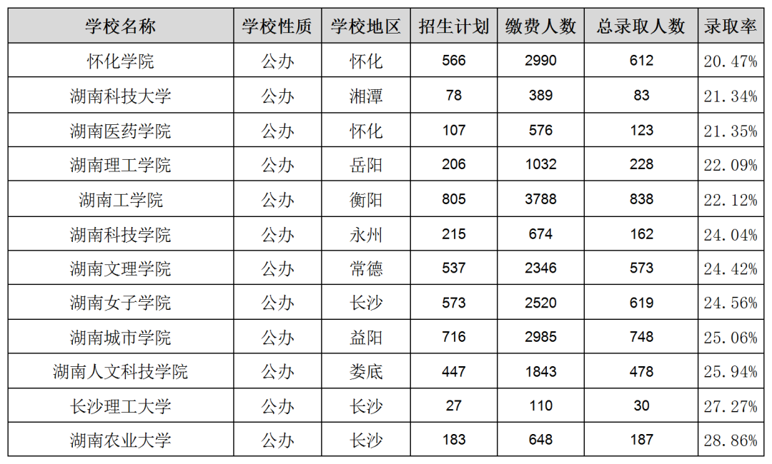 湖南专升本