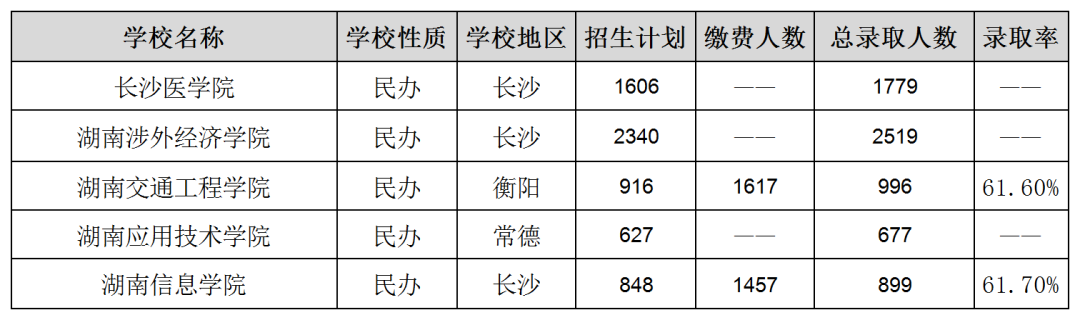 湖南专升本