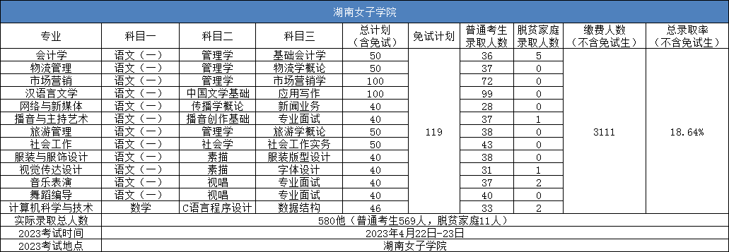 湖南女子学院专升本