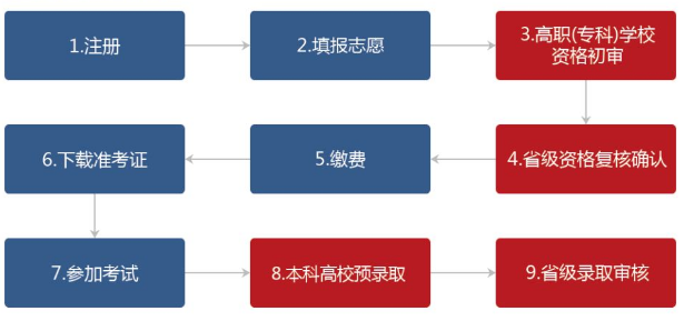 湖南专升本报名流程