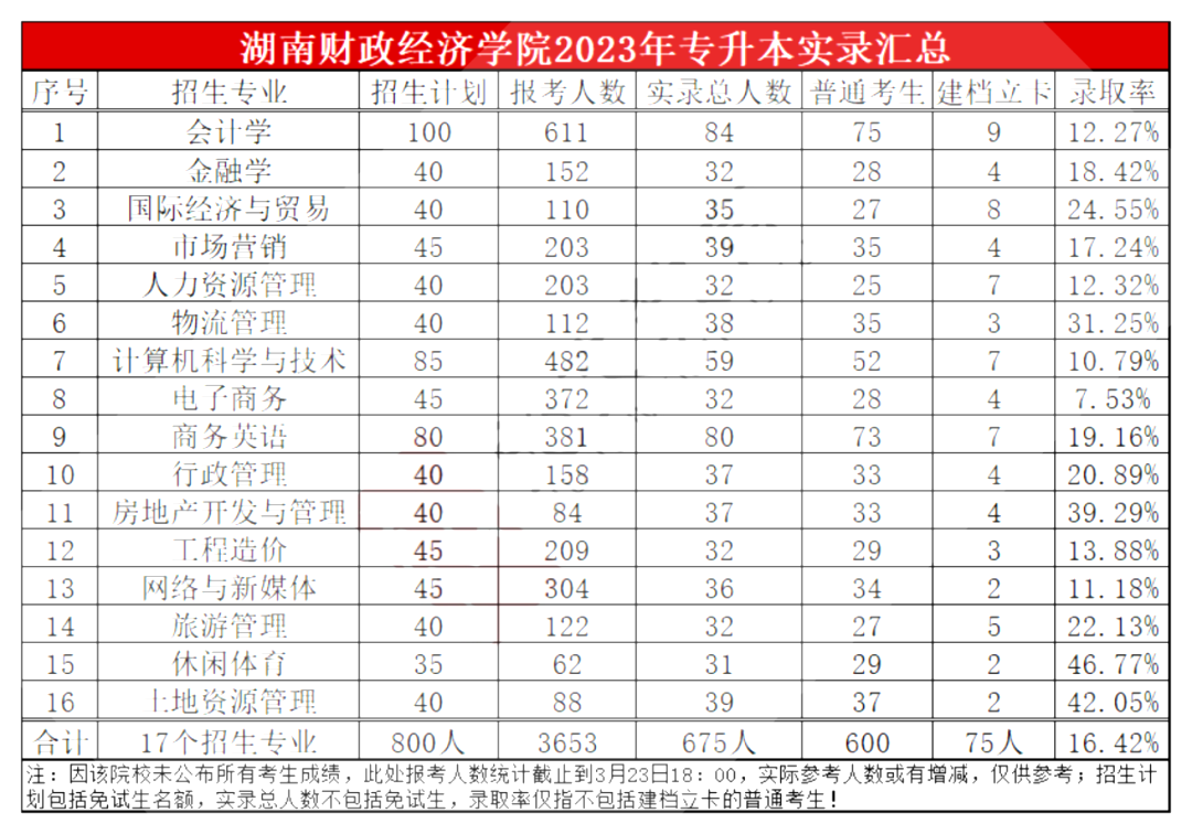 湖南财政经济学院专升本