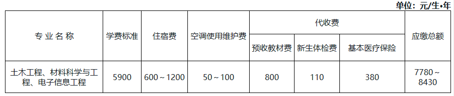 湖南科技大学专升本