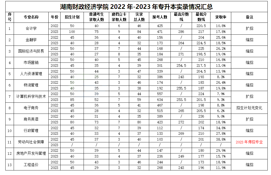 湖南财政经济学院专升本